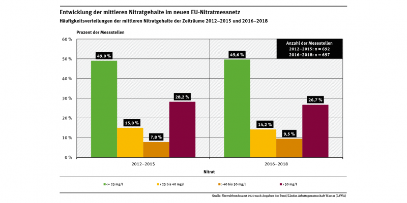 Diagramm: Von 2012–2015 bis 2016–2018 reduzierte sich der Anteil der Messstellen mit Nitratgehalten von mehr als 50 mg pro Liter geringfügig um 1,5 %. Aktuell wird an 26,7 % aller landwirtschaftlich beeinflussten Messstellen Nitratgrenzwert überschritten.