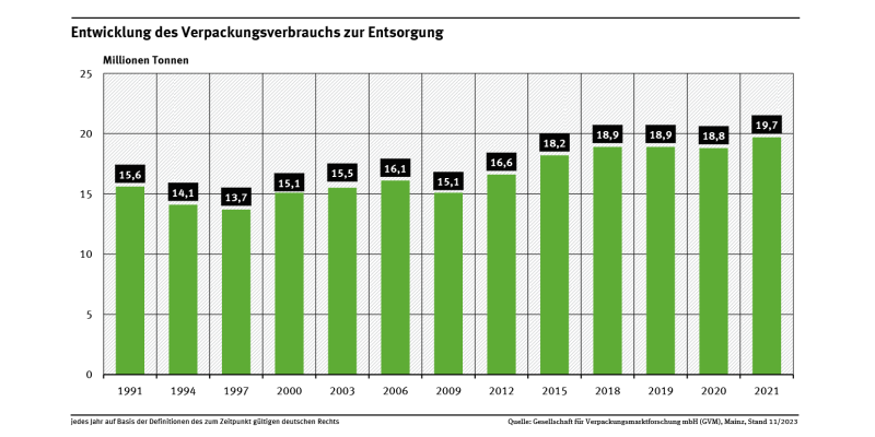 Diagramm: Das Verpackungsaufkommen sank von 15,6 Millionen Tonnen im Jahr 1991 bis 1997 auf 13,7 Millionen Tonnen. Seitdem mit Ausnahme eines Einbruchs in 2009 steigende Tendenz auf 19,7 Millionen Tonnen in 2021.