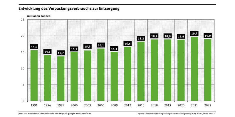 Diagramm: Das Verpackungsaufkommen sank von 15,6 Millionen Tonnen im Jahr 1991 bis 1997 auf 13,7 Millionen Tonnen. Seitdem steigende Tendenz mit einem erstmaligen Rückgang auf 19,0 Millionen Tonnen in 2022.