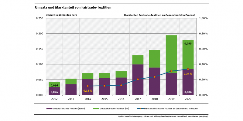 Diagramm: Der Umsatz von Fairtrade-Textilien ist von 42 Millionen im Jahr 2012 auf 179 Millionen Euro im Jahr 2020 gestiegen. Der Marktanteil betrug 0,3 Prozent im Jahr 2020.