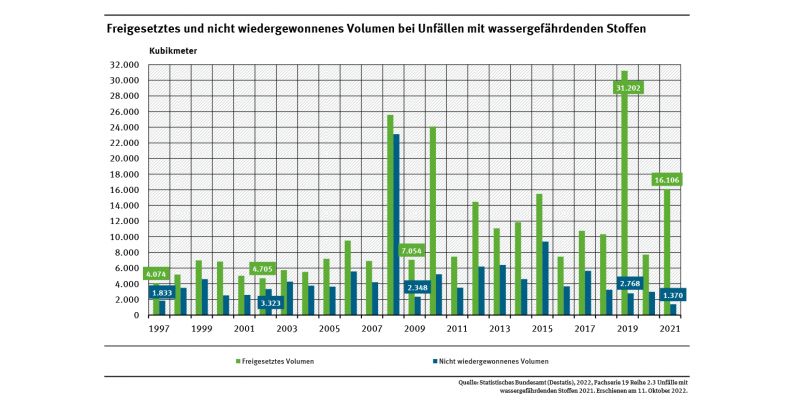 Diagramm: 16,1 Millionen Liter Wasserschadstoffe gelangten 2021 unkontrolliert aus. Das langjährige Mittel der Jahre 2000 bis 2021 liegt bei 10,7 Millionen Liter. Davon konnten 45 % wiedergewonnen werden, z.B. durch Umpumpen oder Umladen in andere Behälter.