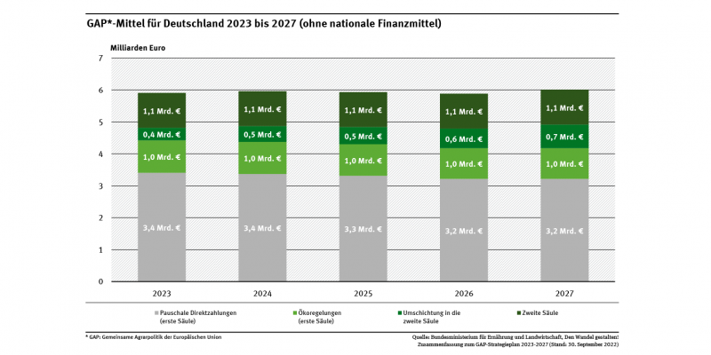 Die Abbildung zeigt die GAP-Mittel für Deutschland 2023-2027. Für die 1. Säule sind im gesamten Zeitraum etwa 21,5 Mrd. Euro an EU-Geldern vorgesehen. Für die 2. Säule wurden (ohne Umschichtungen) etwa5,5 Mrd. Euro angesetzt.