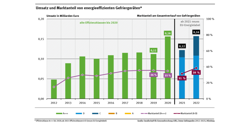 Diagramm: Der Marktanteil besonders energieeffizienter Gefriergeräte ist von 6,4 Prozent in 2011 auf 34,8 Prozent in 2020 gestiegen. Im Jahr 2021 wurden neue Energieeffizienzklassen eingeführt. Die energieeffizienten Gefriergeräte (Kategorien A-D) haben 2022 einen Marktanteil von 38,5 Prozent.