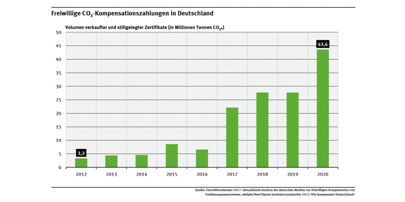 Diagramm: Freiwillige Kompensationszahlungen für Treibhausgase haben sich zwischen 2012 und 2020 auf 43,6 Millionen Tonnen mehr als verzehnfacht.