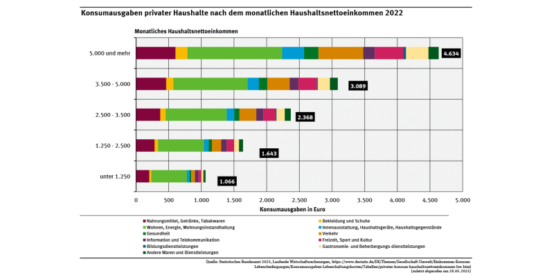 Das Balkendiagramm zeigt die Ausgaben für die verschiedenen Bedarfsfelder. Mit steigenden Nettoeinkommen der privaten Haushalte wird mehr für einzelne Bedarfsfelder aufgewendet und die Konsumausgaben nehmen zu. 