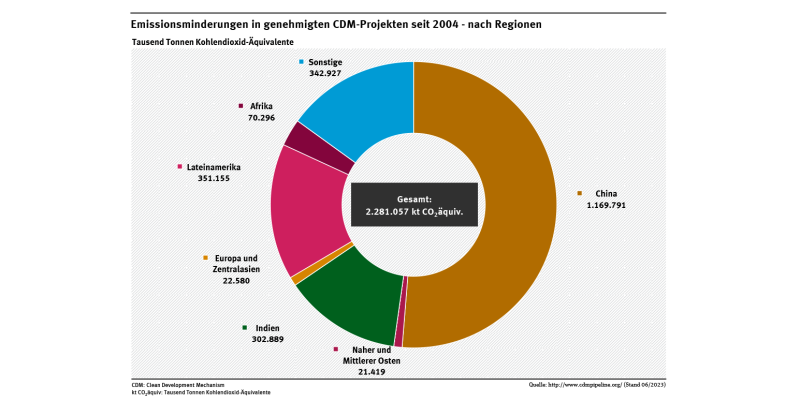 Das Diagramm zeigt die Emissionsminderungen in genehmigten CDM-Projekte seit 2004 nach Regionen. Es wurden mit Stand Juni 2023 insgesamt 2.281 Millionen Tonnen Kohlendioxid-Äquivalente eingespart.