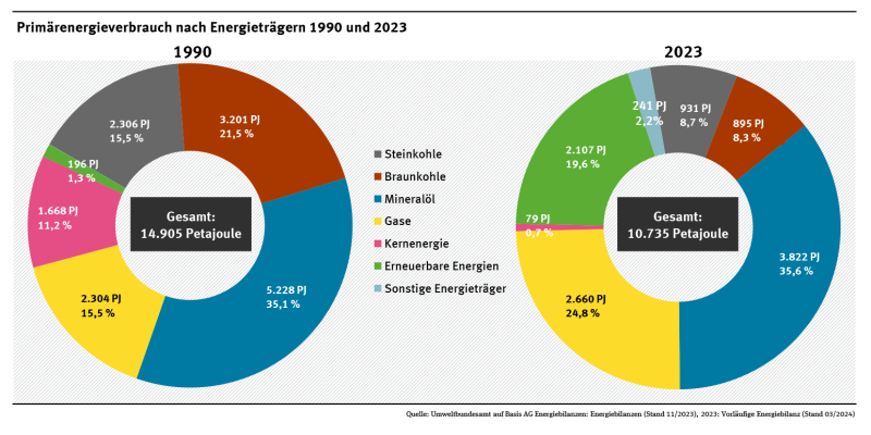 Zwei Ringdiagramme bilden den Primärenergieverbrauch in Deutschland in den Jahren 1990 und 2023 ab. Der Anteil der erneuerbaren Energien ist von 1 auf 20 Prozent gestiegen. Die Anteile von Kohle und Kernenergie sind gesunken, der Anteil von Erdgas ist gestiegen.