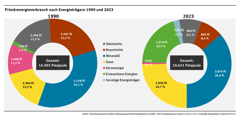 Zwei Ringdiagramme bilden den Primärenergieverbrauch in den Jahren 1990 und 2023 ab. Der Anteil der erneuerbaren Energien ist von 1 auf 20 Prozent gestiegen. Die Anteile von Kohle und Kernenergie sind gesunken, der Anteil von Erdgas ist gestiegen.
