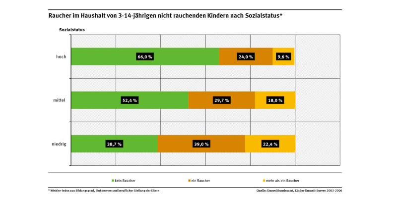 Die Abbildung zeigt, dass der Sozialstatus Einfluss darauf hat, wie viele Personen in einem Haushalt mit 3- bis 14-jährigen Kindern rauchen. Ist der Sozialstatus niedrig, rauchte in 39 % dieser Haushalte niemand. Ist er hoch, lag der Wert bei 66 %.