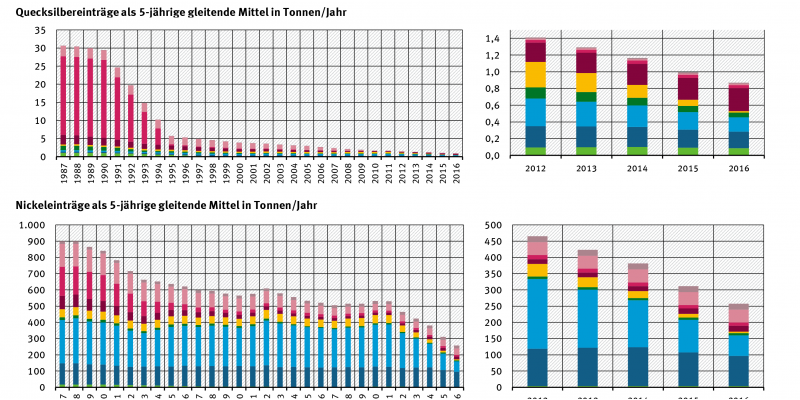 Diagramm: Die Einträge der prioritären Schwermetalle sanken im Zeitraum von 1983-1987 zum Zeitraum von 2012-2016 deutlich: Bei Quecksilber um über 95 Prozent, bei Cadmium um knapp 90 Prozent, bei Blei um über 75 Prozent und bei Nickel um über 70 Prozent.