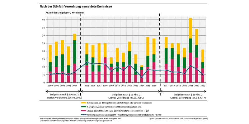 Diagramm: Unternehmen melden seit dem Jahr 2000 zwischen 11 und 41 meldepflichtige Ereignisse pro Jahr. Die auf die Anzahl der Betriebsbereiche normierte Anzahl der Ereignisse schwankt seit dem Jahr 2000 zwischen 5 und 13 Ereignissen pro 1.000 Betriebsbereiche. Für das Jahr 2023 liegt die normierte Anzahl der Ereignisse bei 5,3.