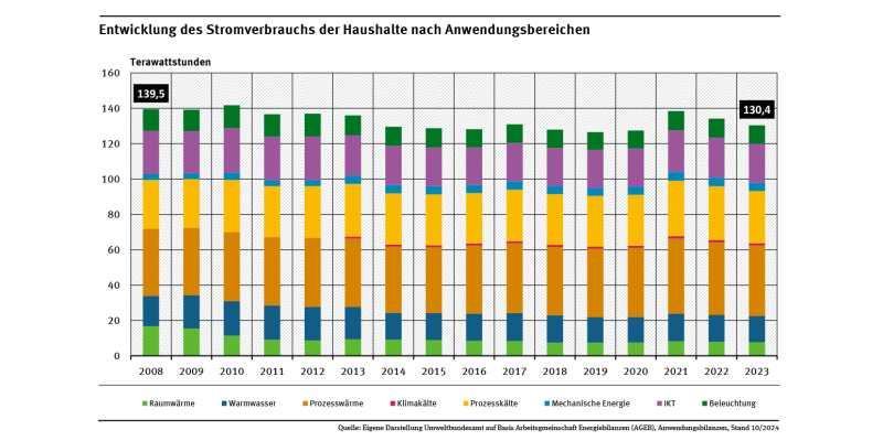 Diagramm: Der Stromverbrauch 2023 lag unter dem von 2008. Der Stromverbrauch stieg für folgende Anwendungen: Prozesswärme, Klimakälte, Prozesskälte, mechanische Energie.