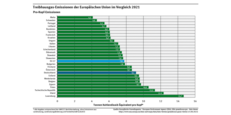 Diagramm: Die Pro-Kopf-Emissionen an Treibhausgasen der EU-Staaten sind sehr unterschiedlich, Deutschland liegt dabei im oberen Viertel.
