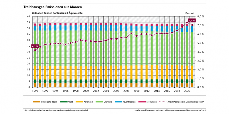 Das Diagramm zeigt die Treibhausgasemissionen aus organischen Böden/Moorböden in den Landnutzungskategorien Wald, Ackerland, Grünland, Feuchtgebiete und Siedlungen. Seit 1990 steigt der Anteil der THG-Emissionen aus Mooren an den Gesamtemissionen Deutschlands stetig und lag 2021 bei 7,0 %.