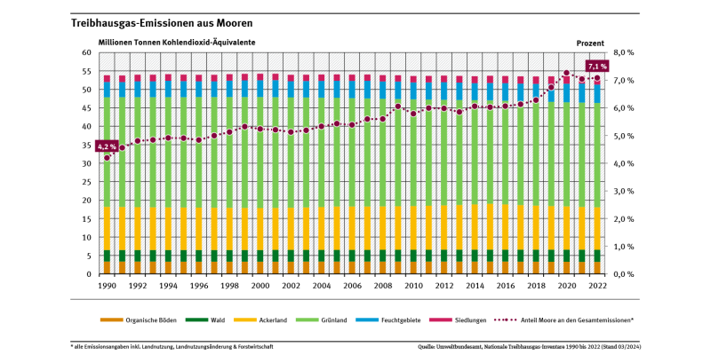 Das Diagramm zeigt die Treibhausgasemissionen aus organischen Böden/Moorböden in den Landnutzungskategorien Wald, Ackerland, Grünland, Feuchtgebiete und Siedlungen. Seit 1990 steigt der Anteil der THG-Emissionen aus Mooren an den Gesamtemissionen Deutschlands stetig und lag 2022 bei 7,1 %.