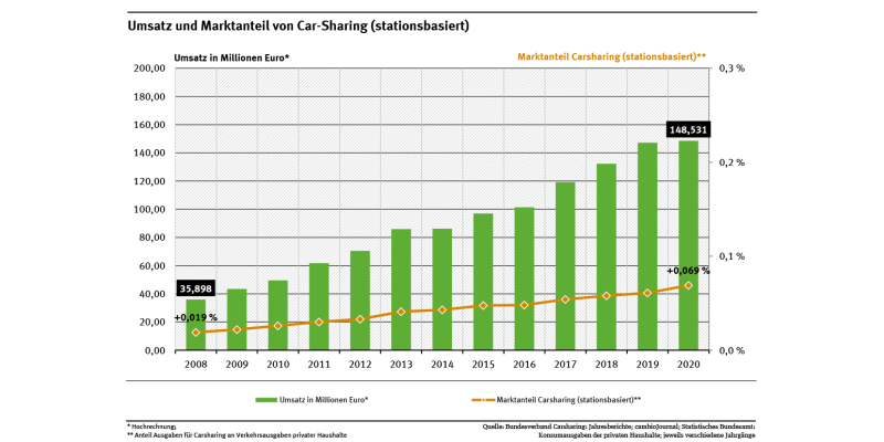 Diagramm: Der Umsatz von Car-Sharing-Organisationen ist von 40 Millionen Euro im Jahr 2008 auf rund 150 Millionen Euro in 2021 gestiegen. 
