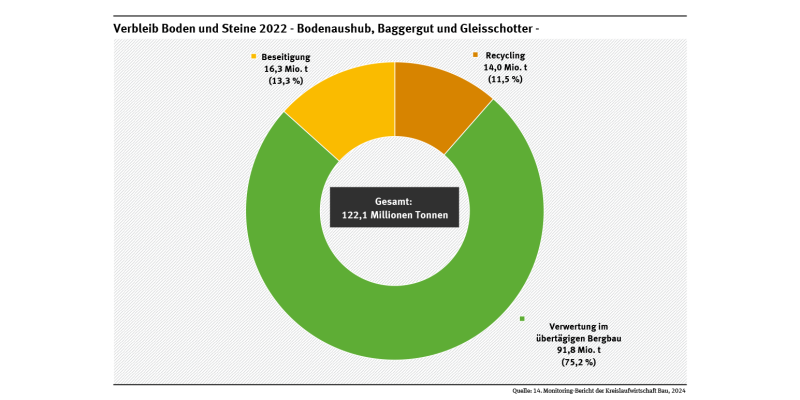 Diagramm: 2022 wurden von 122,1 Mio. t Bodenaushub, Baggergut und Gleisschotter 11,5 % zu Recycling-Baustoffen aufbereitet, 75,2 % sonstig verwertet und 16,3 % wurden deponiert.