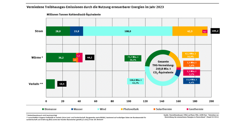 Ein Diagramm schlüsselt für das Jahr 2023 die Vermeidung von Treibhausgas-Emissionen in den Sektoren Strom, Wärme und Verkehr nach erneuerbaren Energieträgern auf.