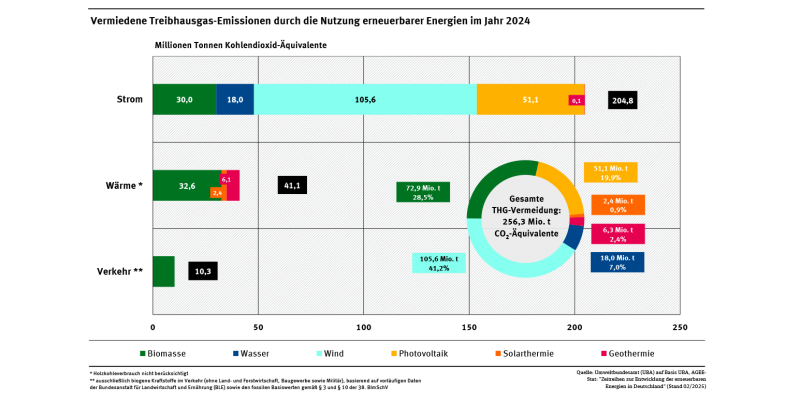 Ein Diagramm schlüsselt für das Jahr 2024 die Vermeidung von Treibhausgas-Emissionen in den Sektoren Strom, Wärme und Verkehr nach erneuerbaren Energieträgern auf.