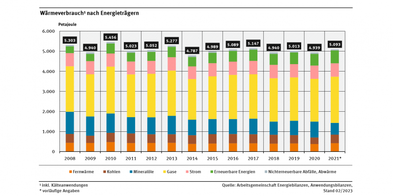 Das Diagramm zeigt den Endenergieverbrauch für Wärme und die Anteile der unterschiedlichen Energieträger in den Jahren 2008 bis 2021.