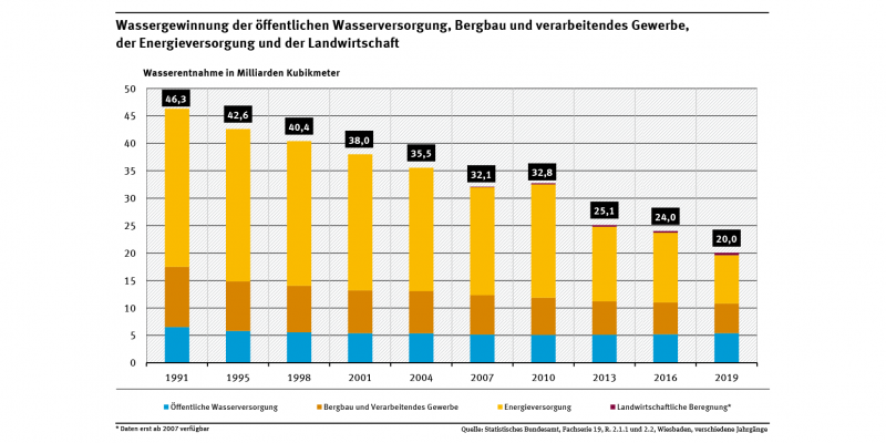 Diagramm: Deutschland benötigte 2019 rund 20 Milliarden Kubikmeter Wasser, fast 47 Prozent weniger als 1991. Bergbau und verarbeitendes Gewerbe brauchten rund 50 %, die Energieversorgung fast 70 % und die öffentliche Wasserversorgung rund 17 % weniger Wasser.