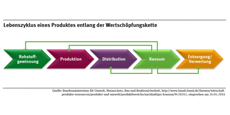 Auf einem Schaubild wird die Wertschöpfungskette von der Rohstoffgewinnung, Produktion, Vertrieb und Verteilung, Konsum bis zur Entsorgung und Verwertung dargestellt.