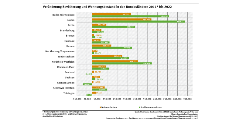 Diagramm: Von 2011 bis 2022 schrumpfte die Bevölkerung in Sachsen-Anhalt (-4,0 %), Thüringen (-2,5 %) und im Saarland (-0,5 %) . Im gleichen Zeitraum stieg der Wohnungsbestand jedoch in allen Bundesländern, also auch in Thüringen (+3,2 %), im Saarland (+3,9 %) und Sachsen-Anhalt (+1,1 %).