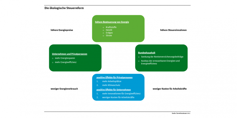 Die Vorteile der ökologischen Steuerreform für Privatpersonen, Unternehmen und Bundeshaushalt sind schematisch dargestellt.