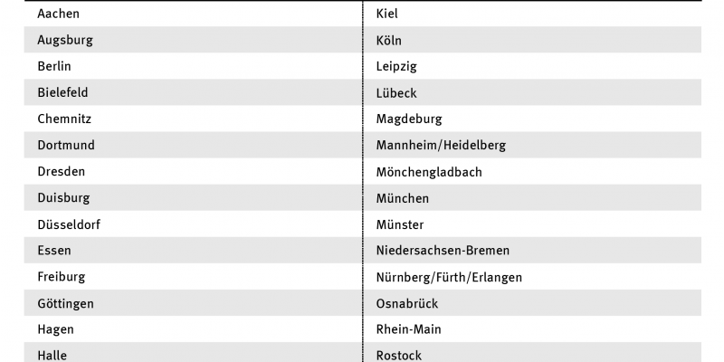 In einer Tabelle sind alle 35 Ballungsräume in Deutschland aufgelistet.