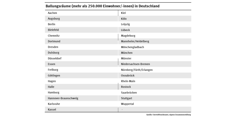 In einer Tabelle sind alle 35 Ballungsräume in Deutschland aufgelistet.
