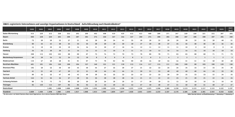 Tabelle: EMAS ist in Deutschland am weitesten in Baden-Württemberg, Bayern und Nordrhein-Westfahlen verbreitet.