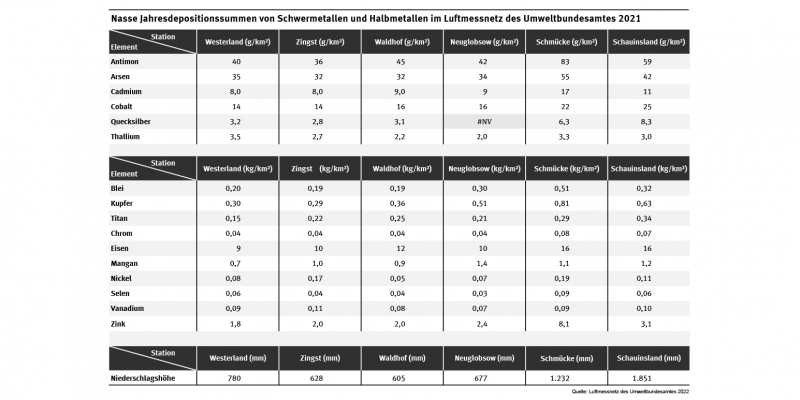 Die Tabelle zeigt die nassen Jahresdepositionssummen von Schwermetallen und Halbmetallen an sechs UBA-Messstationen im Jahr 2021.