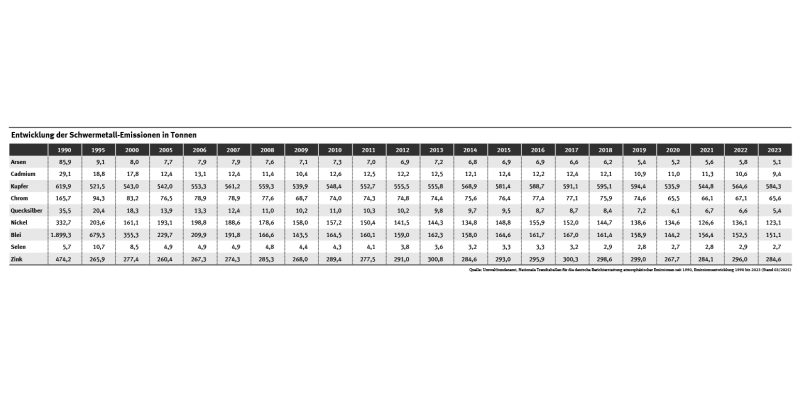 Tabelle: Diagramm: Alle Emissionen sanken zwischen 1990 und 2023: Arsen (-94 %), Cadmium (-68 %), Kupfer (-6 %), Chrom (-60 %), Quecksilber (-85 %), Nickel (-63 %), Blei (-92 %), Selen (-53%) und Zink (-40 %).