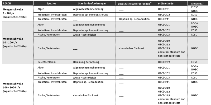 Eine Tabelle zeigt, welche Tests und Informationen für die Umweltrisikobewertung von Chemikalien vorgelegt werden müssen. Diese sind im Leitfaden der ECHA „Guidance on Information Requirements and Chemical Safety Assessment” vorgegeben. 