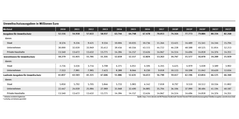 Tabelle: Tabelle: Zwischen 2015 und 2022 stiegen die Investitionen für den Umweltschutz von Staat und Unternehmen um 12,1 auf 15,9 Milliarden Euro. Die laufenden Ausgaben von Staat, Unternehmen sowie privaten Haushalten stiegen um 52,6 auf 66,3 Milliarden Euro.