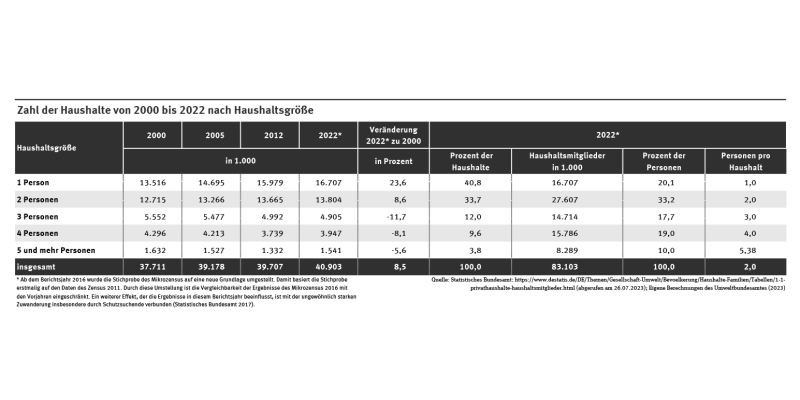 Die Tabelle zeigt die Entwicklung der Zahl der Haushalte in Deutschland von 2000 bis 2022 nach Haushaltsgröße in Tausend. 2022 hatten die Ein-Personenhaushalte einen Anteil von 40,8 Prozent an den Gesamthaushalten.