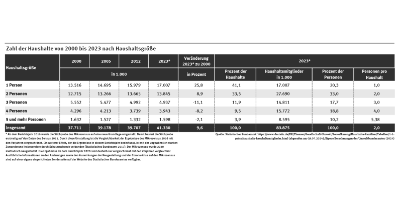 Die Tabelle zeigt die Entwicklung der Zahl der Haushalte in Deutschland von 2000 bis 2023 nach Haushaltsgröße in Tausend. 2023 hatten die Ein-Personenhaushalte einen Anteil von 41,1 Prozent an den Gesamthaushalten.