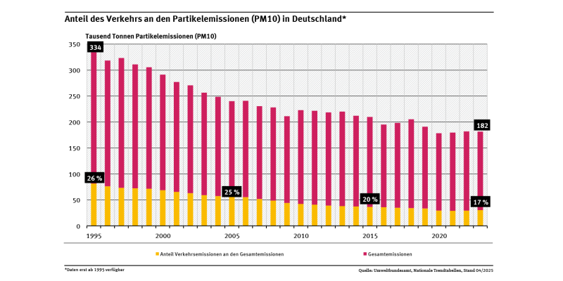 Diagramm: Im Jahr 2023 stammten 17 Prozent der Feinstaubemissionen aus dem Verkehr. Während die gesamten Feinstaubemissionen in Deutschland seit 1995 um 46 Prozent gesunken sind, haben sich diese im Verkehrssektor ebenfalls um fast 63 Prozent bis 2023 verringert. 