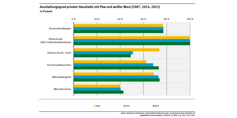 Diagramm: Der Ausstattungsgrad der privaten Haushalte mit Pkw (77,0 %) und Kühlschränken (99,9 %) hat sich von 2007 bis 2021 kaum verändert. 