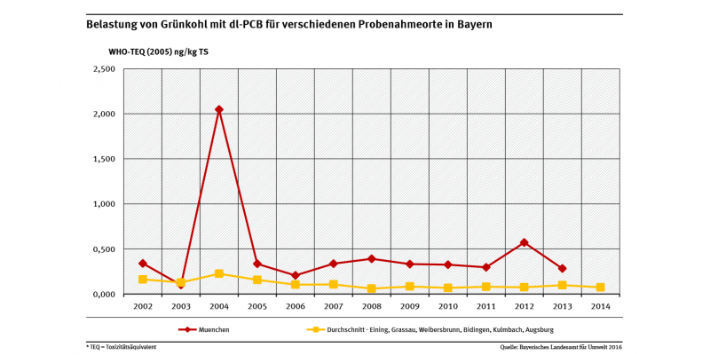 Belastungen der Grünkohlproben mit dl-PCB waren in einer Großstadt wie München erwartungsgemäß in fast allen Jahren höher als der Durchschnitt der Belastungen in kleineren Städten und Orten in Bayern.