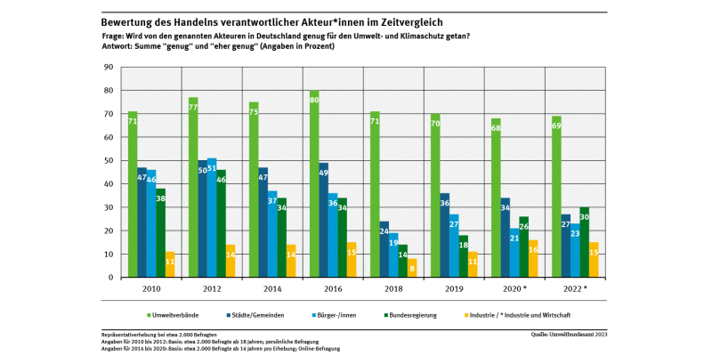  30 % der Befragten meinen 2022, dass die Bundesregierung genug für den Umwelt- und Klimaschutz tut. Für die Industrie und Wirtschaft meinen dies 16 %.  Bei den Bürger*innen waren 23 % der Meinung, dass sie genug tun. 