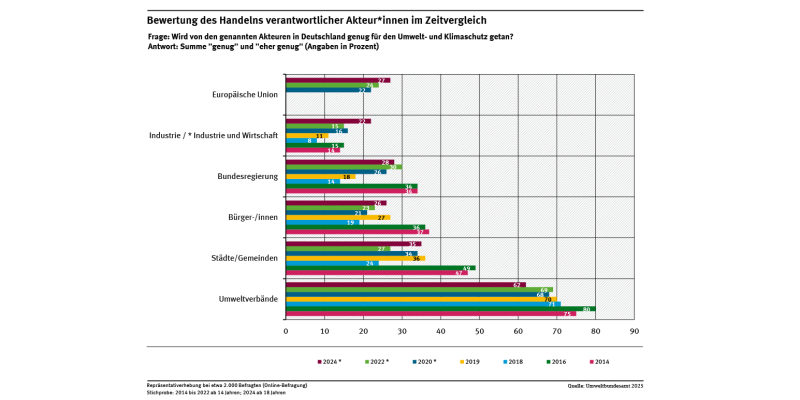 Diagramm: 28 % der Befragten meinen 2024, dass die Bundesregierung genug für den Umwelt- und Klimaschutz tut. Für die Industrie und Wirtschaft meinen dies 22 %. Bei den Bürger*innen waren 26 % der Meinung, dass sie genug tun. 