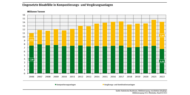 Diagramm: Seit dem Jahr 2006 stagniert die Menge der in Kompostierungsanlagen eingesetzten Abfälle, während die Menge an Bioabfällen, die in Anlagen mit Vergärungsstufe behandelt werden, kontinuierlich ansteigt. 2022 wurden 6,66 Mio. t Bioabfälle in Kompostierungsanlagen und 7,44 Mio. t in Vergärungsanlagen und in kombinierten Vergärungs- und Kompostierungsanlagen behandelt.