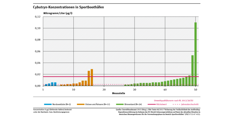 Diagramm: Cybutryn-Konzentrationen im Hafenwasser von 50 Sportboothäfen, sortiert nach Region und Konzentration sowie EU-Umweltqualitätsnormen nach Richtlinie 2013/39/EU (Fehlende Säulen entsprechen Konzentrationen unterhalb der analytischen Bestimmungsgrenze).