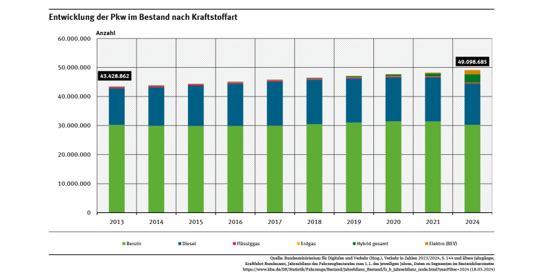 Diagramm: Der Pkw-Bestand hat gegenüber 2013 um mehr als 5,6 Millionen Fahrzeuge zugenommen. Elektro- und Hybrid-Pkw nehmen zu: 2024 gab es 1,4 Millionen Elektro-Pkw und 2,9 Millionen Hybrid-Fahrzeuge.