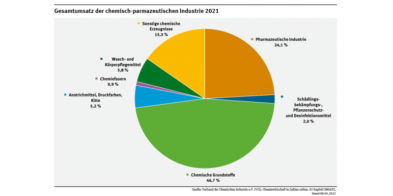 Ein Kreisdiagramm zeigt, dass der Gesamtumsatz der chemischen Industrie im Jahr 2021 sich vor allem auf 46,7 Prozent chemische Grundstoffe und 24,1 Prozent pharmazeutische Industrie verteilt. 2,0 Prozent wurden für Biozide und Pflanzenschutzmittel umgesetzt.