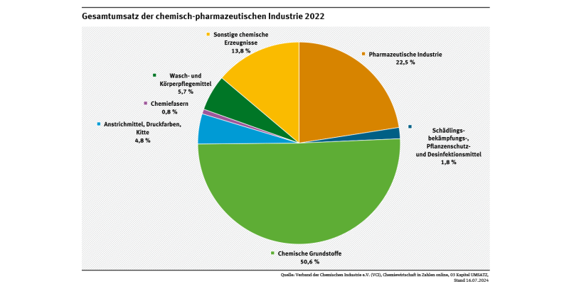 Ein Kreisdiagramm zeigt, dass der Gesamtumsatz der chemischen Industrie im Jahr 2022 sich vor allem auf 50,6 Prozent chemische Grundstoffe und 22,5 Prozent pharmazeutische Industrie verteilt. 1,8 Prozent wurden für Biozide und Pflanzenschutzmittel umgesetzt.