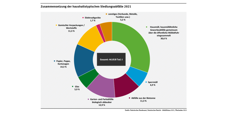 Diagramm: In Deutschland fielen im Jahr 2021 circa 46,8 Millionen Tonnen Haushaltsabfälle an. Hausmüll und ähnliche gewerbliche Abfälle stellten davon 30,6 %, Papier, Pappe, Kartonagen 14,3 % sowie Leichtverpackungen und Kunststoffe 11,3 %.