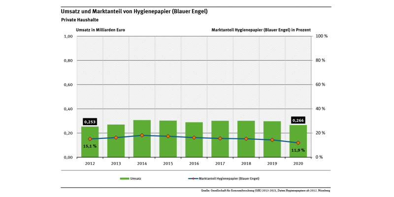Diagramm: Der Umsatz von Hygienepapieren mit Blauem Engel ist von seinem Höchststand im Jahr 2014 von 307 Millionen Euro auf 266 Millionen Euro in 2020 gesunken. Der Marktanteil betrug 11,9 Prozent im Jahr 2020.