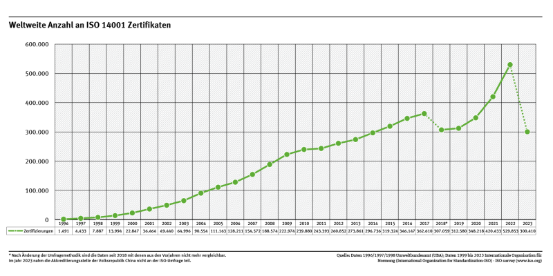 Diagramm: Im Jahr 2023 gab es weltweit rund 300.000 gültige Zertifikate nach der internationalen Umweltmanagementsystem-Norm ISO 14001.